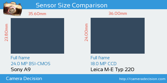 Sony A9 vs Leica M-E Typ 220 Sensor Size Comparison