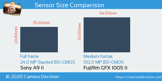 Sony A9 II vs Fujifilm GFX 100S II Sensor Size Comparison