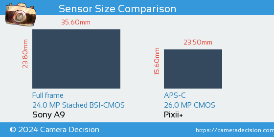 Sony A9 vs Pixii+ Sensor Size Comparison