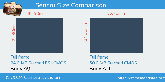 Sony A9 vs Sony A1 II Sensor Size Comparison