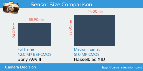 Sony A99 II vs Hasselblad X1D Sensor Size Comparison