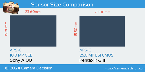 Sony A100 vs Pentax K-3 III Sensor Size Comparison