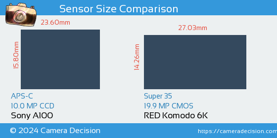 Sony A100 vs RED Komodo 6K Sensor Size Comparison