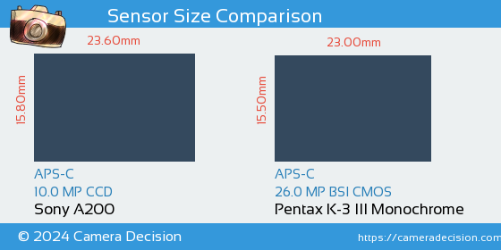Sony A200 vs Pentax K-3 III Mono Sensor Size Comparison