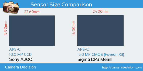 Sony A200 vs Sigma DP3 Merrill Sensor Size Comparison