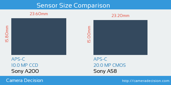 Sony A200 vs Sony A58 Sensor Size Comparison