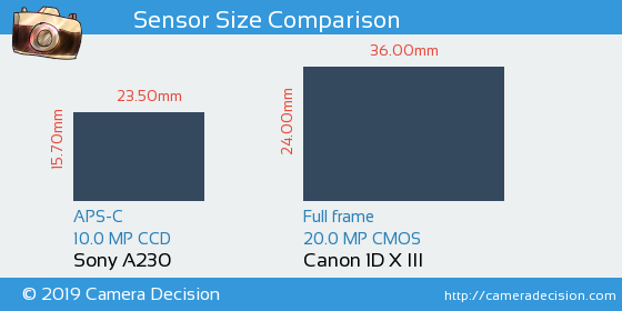 Sony A230 vs Canon 1D X III Sensor Size Comparison