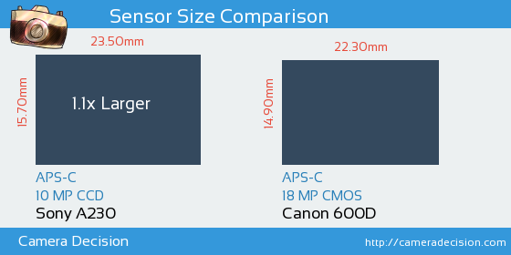 Sony A230 vs Canon 600D Sensor Size Comparison