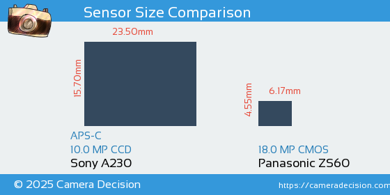 Sony A230 vs Panasonic ZS60 Sensor Size Comparison
