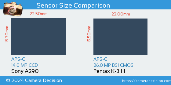 Sony A290 vs Pentax K-3 III Sensor Size Comparison