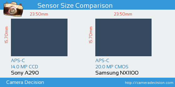Sony A290 vs Samsung NX1100 Sensor Size Comparison