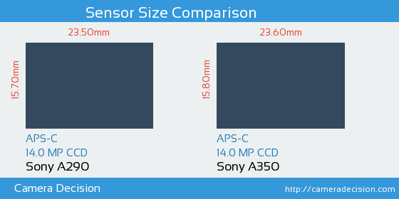 Sony A290 vs Sony A350 Sensor Size Comparison