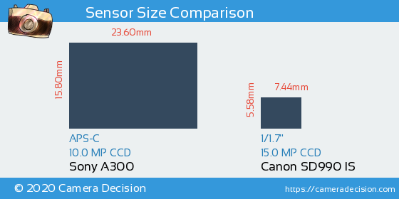 Sony A300 vs Canon SD990 IS Sensor Size Comparison