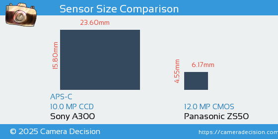 Sony A300 vs Panasonic ZS50 Sensor Size Comparison