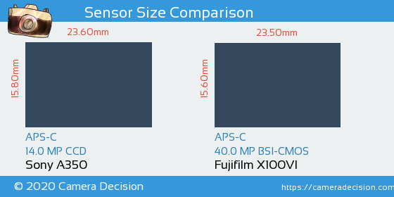 Sony A350 vs Fujifilm X100VI Sensor Size Comparison