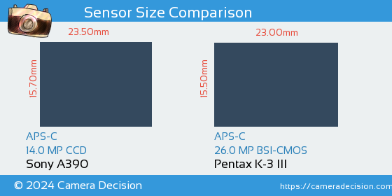 Sony A390 vs Pentax K-3 III Sensor Size Comparison