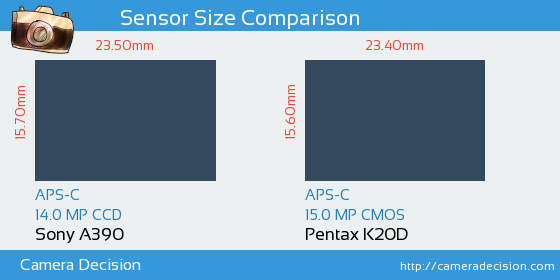 Sony A390 vs Pentax K20D Sensor Size Comparison