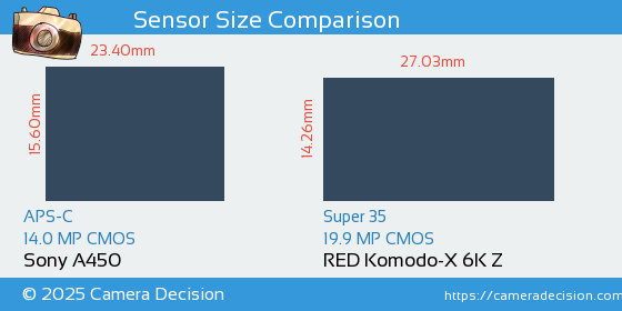Sony A450 vs RED Komodo-X 6K Z Sensor Size Comparison