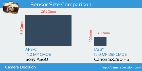Sony A560 vs Canon SX280 HS Sensor Size Comparison