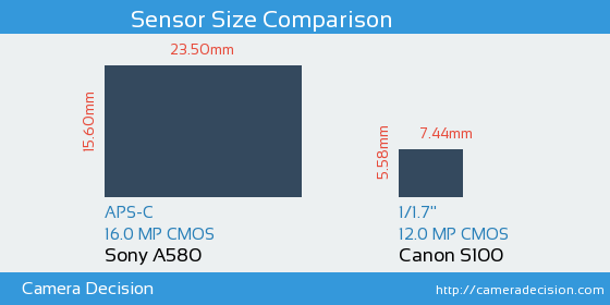 Sony A580 vs Canon S100 Sensor Size Comparison
