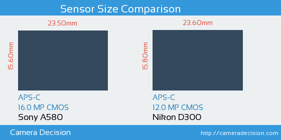 Sony A580 vs Nikon D300 Sensor Size Comparison