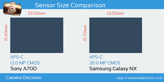 Sony A700 vs Samsung Galaxy NX Sensor Size Comparison