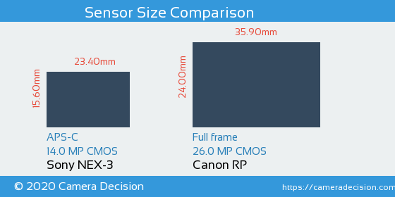 Sony NEX-3 vs Canon RP Sensor Size Comparison