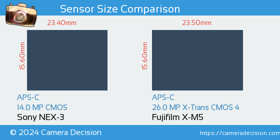 Sony NEX-3 vs Fujifilm X-M5 Sensor Size Comparison