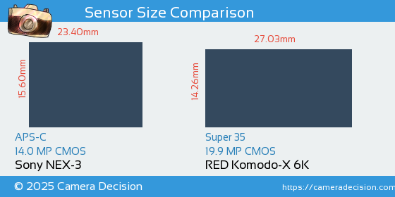 Sony NEX-3 vs RED Komodo-X 6K Sensor Size Comparison
