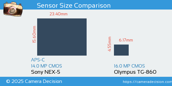 Sony NEX-5 vs Olympus TG-860 Sensor Size Comparison