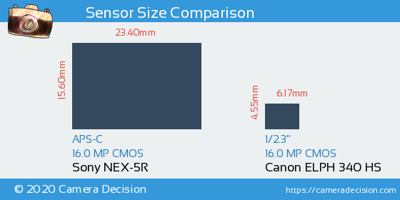 Sony NEX-5R vs Canon ELPH 340 HS Sensor Size Comparison