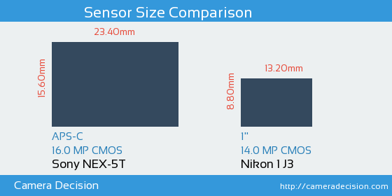 Sony NEX-5T vs Nikon 1 J3 Sensor Size Comparison