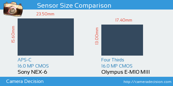 Sony NEX-6 vs Olympus E-M10 III Sensor Size Comparison