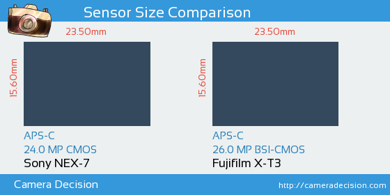 Sony NEX-7 vs Fujifilm X-T3 Sensor Size Comparison