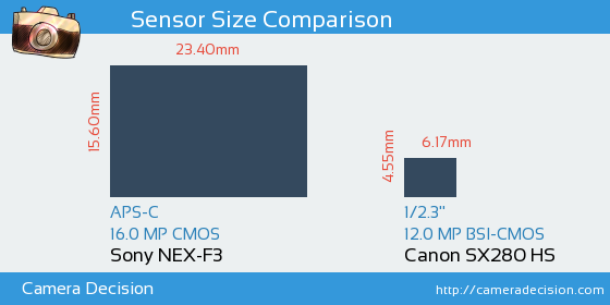 Sony NEX-F3 vs Canon SX280 HS Sensor Size Comparison