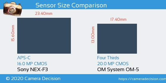 Sony NEX-F3 vs OM System OM-5 Sensor Size Comparison