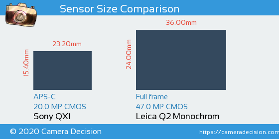 Sony QX1 vs Leica Q2 Monochrom Sensor Size Comparison