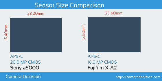Sony a5000 vs Fujifilm X-A2 Sensor Size Comparison