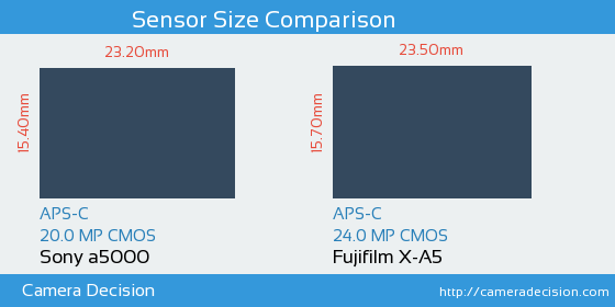 Sony a5000 vs Fujifilm X-A5 Sensor Size Comparison