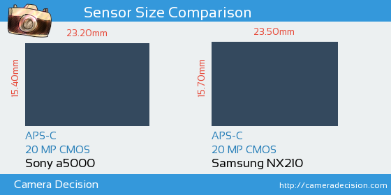 Sony a5000 vs Samsung NX210 Sensor Size Comparison