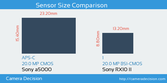 Sony a5000 vs Sony RX10 II Sensor Size Comparison