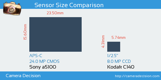 Sony a5100 vs Kodak C140 Sensor Size Comparison