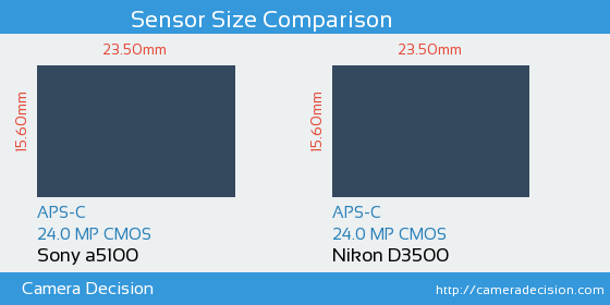 Sony a5100 vs Nikon D3500 Sensor Size Comparison