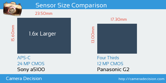 Sony a5100 vs Panasonic G2 Sensor Size Comparison