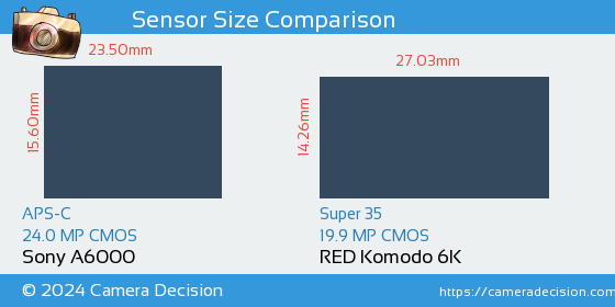 Sony A6000 vs RED Komodo 6K Sensor Size Comparison