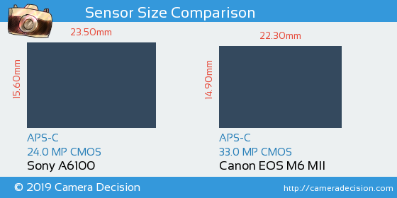 Sony A6100 vs Canon M6 MII Sensor Size Comparison