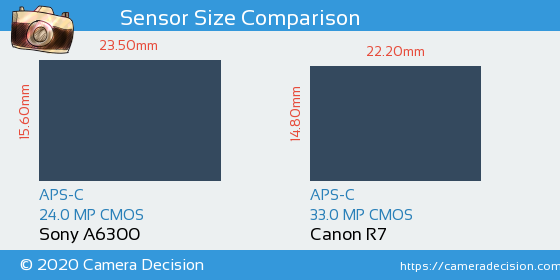 Sony A6300 vs Canon R7 Sensor Size Comparison