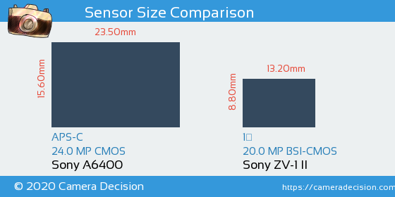 Sony A6400 vs Sony ZV-1 II Sensor Size Comparison