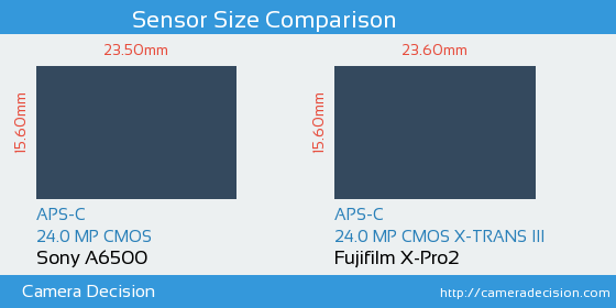 Sony A6500 vs Fujifilm X-Pro2 Sensor Size Comparison
