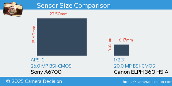Sony A6700 vs Canon ELPH 360 HS A Sensor Size Comparison